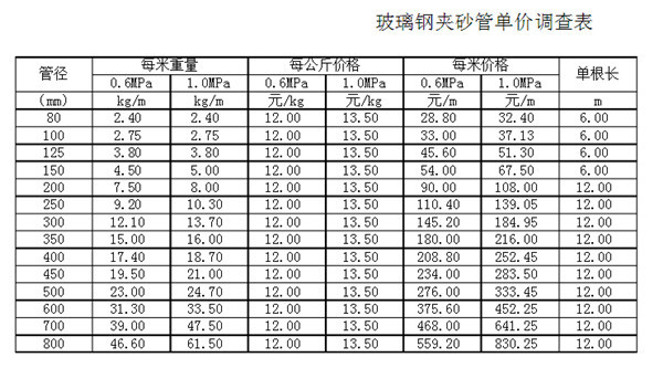 玻璃鋼管報(bào)價(jià)表 玻璃鋼管報(bào)價(jià)表